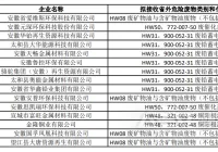 安徽省2024年度危险废物跨省转移利用“白名单”企业
