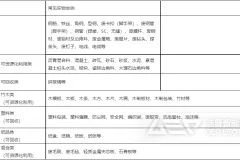 《浙江省建筑垃圾分类利用指导目录》
