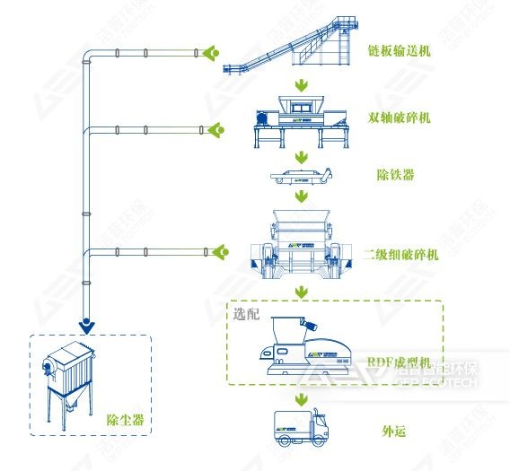 塑料破碎工艺流程