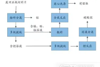 锂电池回收行业大有可为！