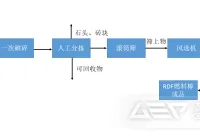 生活垃圾资源化如何做成RDF燃料棒？