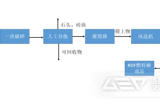 生活垃圾资源化如何做成RDF燃料棒？