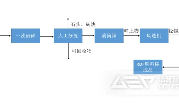 生活垃圾资源化如何做成RDF燃料棒？