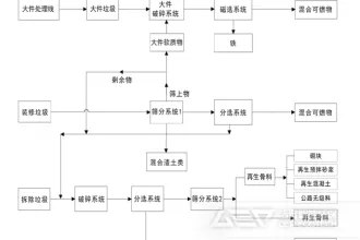 拆除垃圾、装修垃圾、大件垃圾协同处置工艺