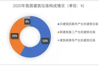 再生骨料产业崛起 我国建筑固废市场将于今年突破1200亿元