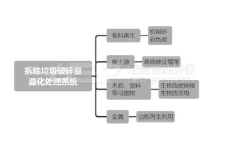 大件装修垃圾破碎协同处置解决方案