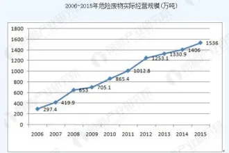 我国危废处理市场规模及发展前景预测