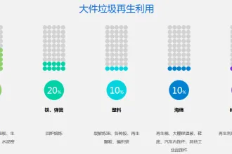 智能大件垃圾处置生产线将落户上海闵行区