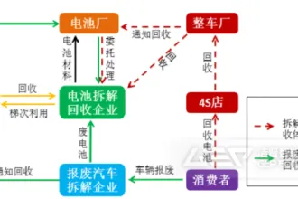 新能源汽车的电池怎么回收利用呢？