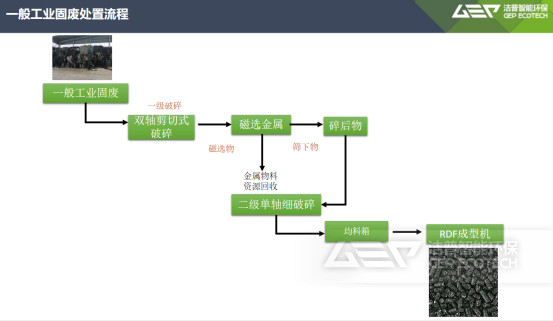 工业垃圾资源化流程