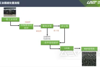 工业垃圾制作RDF步骤