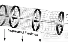 垃圾分选设备之滚筒筛