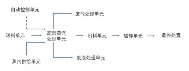 高温蒸汽处理技术工艺流程