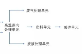 医疗废弃物消毒破碎处理系统，医疗垃圾处理方法介绍