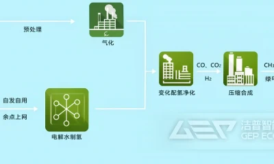 绿色甲醇制作工艺现状与生物质破碎预处理