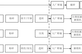 电厂生物质掺烧怎么搞？