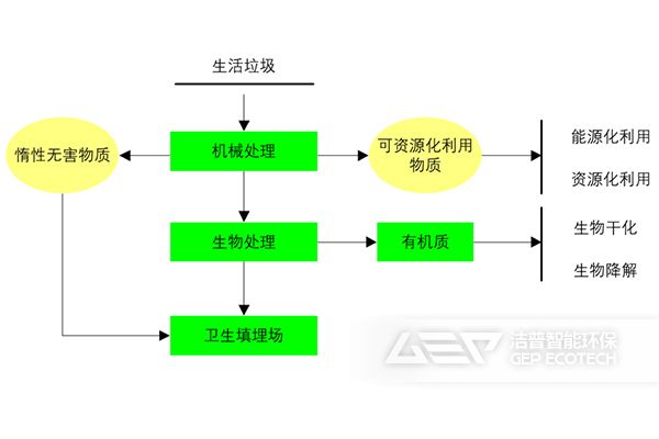 生活垃圾MBT