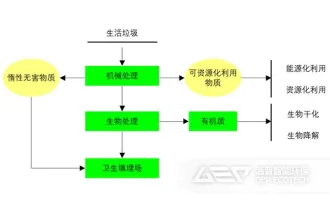 MBT垃圾处理破碎