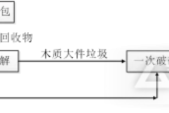 该如何规划建设生活垃圾资源化分拣中心?