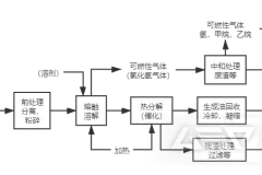 废塑料聚苯乙烯泡沫(EPS)的粉碎及回收