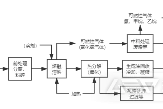 废塑料聚苯乙烯泡沫(EPS)的粉碎及回收