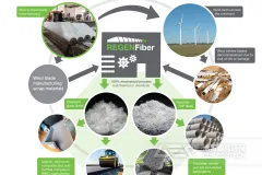 风力发电机叶片回收方法、流程和产品用途介绍