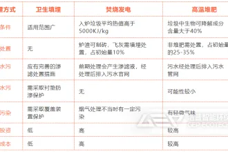 我国城市生活垃圾处理主要方式？