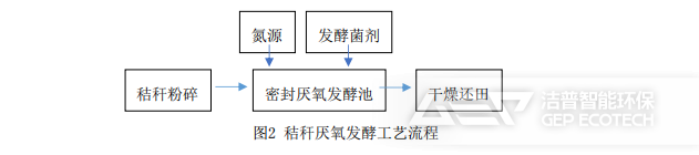 厌氧发酵工艺