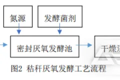 撕碎机在秸秆发酵有机肥工艺中的应用