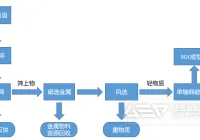 生活垃圾资源化处理设备有哪些？