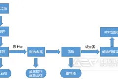 生活垃圾资源化处理设备有哪些？