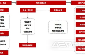 危废处理行业知识简介