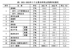 中国再生资源回收行业发展报告（2023）正式发布