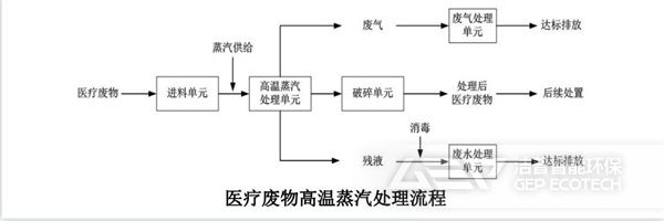 高温蒸汽流程