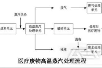 简谈医疗垃圾处理