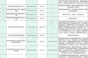 盘点2022年上半年环保行业国家标准