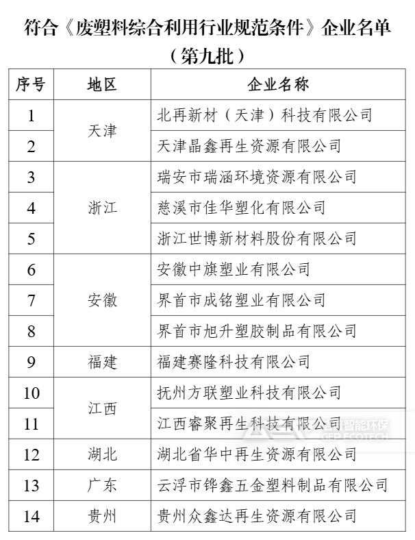 符合《废塑料加工行业规范条件》企业名单
