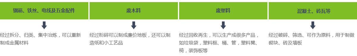 建筑垃圾、装修垃圾、大件垃圾三位一体联合处置系统