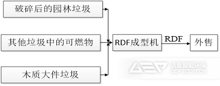RDF成型系统设备