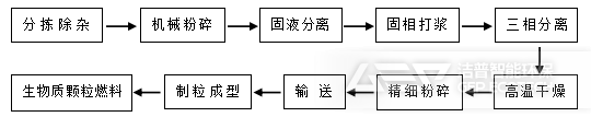 工艺流程