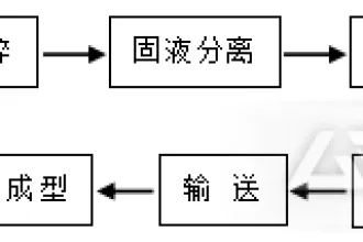 厨余垃圾可以制成生物质颗粒燃料吗？