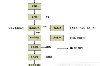 洁普环保生活垃圾可回收物分拣生产线介绍