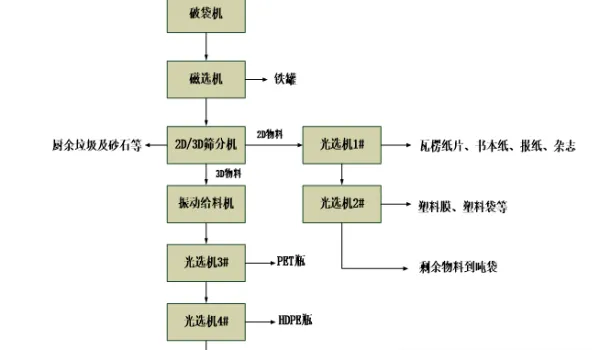 洁普环保生活垃圾可回收物分拣生产线介绍