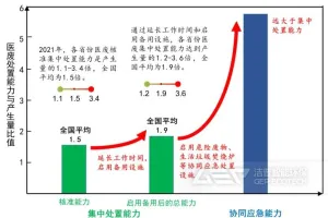 生态环境部就全国医疗废物产生与处置有关情况答记者问