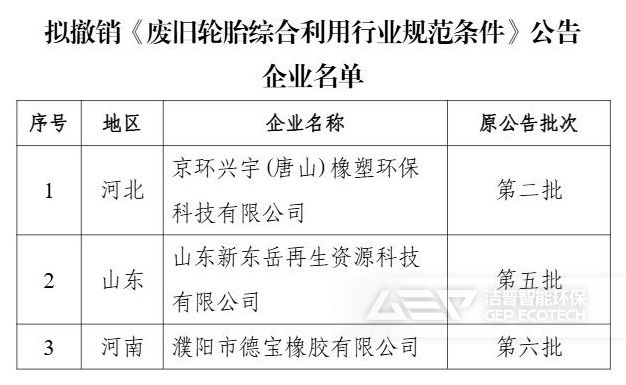 拟撤销《废轮胎综合利用行业规范条件》企业名单