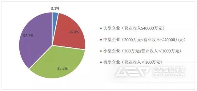 2020年列入统计的不同规模企业数量占比