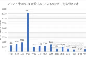 增量放缓，生活垃圾焚烧发电机会没了？