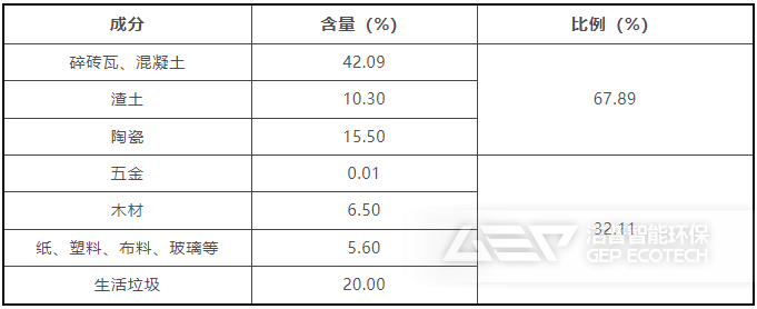 装修垃圾组分及占比情况