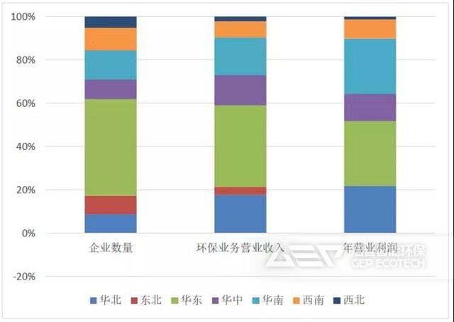 2020年列入统计的不同区域企业主要指标占比