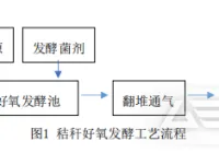 撕碎机在秸秆发酵有机肥工艺中的应用